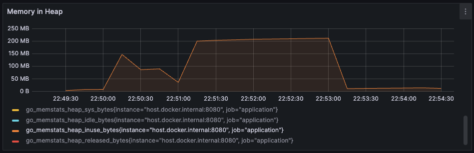 Memory footprint when using io.ReadAll shows significant increase of memory usage